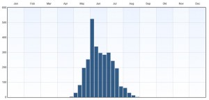 Fenologi 2010-2015. Eventuella observationer långt utanför ordinarie flygtid gäller larver. Data från Artportalen.