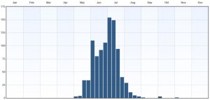 Fenologi 2010-2015. Eventuella observationer långt utanför ordinarie flygtid gäller larver. Data från Artportalen.