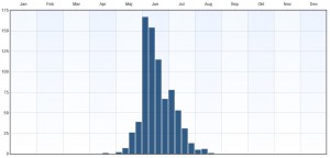 Fenologi 2010-2015. Eventuella observationer långt utanför ordinarie flygtid gäller larver. Data från Artportalen.