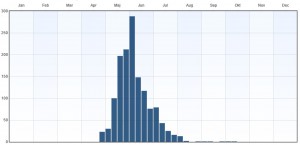 Fenologi 2010-2015. Eventuella observationer långt utanför ordinarie flygtid gäller larver. Data från Artportalen.