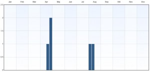 Fenologi 2010-2015. Eventuella observationer långt utanför ordinarie flygtid gäller larver. Data från Artportalen.