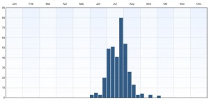 Fenologi 2010-2015. Eventuella observationer långt utanför ordinarie flygtid gäller larver. Data från Artportalen.