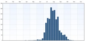 Fenologi 2010-2015. Eventuella observationer långt utanför ordinarie flygtid gäller larver. Data från Artportalen.