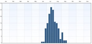 Fenologi 2010-2015. Eventuella observationer långt utanför ordinarie flygtid gäller larver. Data från Artportalen.