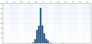 Fenologi 2010-2015. Eventuella observationer långt utanför ordinarie flygtid gäller larver. Data från Artportalen.