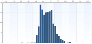 Fenologi 2010-2015. Eventuella observationer långt utanför ordinarie flygtid gäller larver. Data från Artportalen.