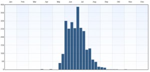 Fenologi 2010-2015. Eventuella observationer långt utanför ordinarie flygtid gäller larver. Data från Artportalen.