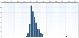 Fenologi 2010-2015. Eventuella observationer långt utanför ordinarie flygtid gäller larver. Data från Artportalen.