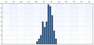 Fenologi 2010-2015. Eventuella observationer långt utanför ordinarie flygtid gäller larver. Data från Artportalen.