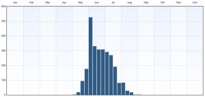 Fenologi 2010-2015. Data från Artportalen.