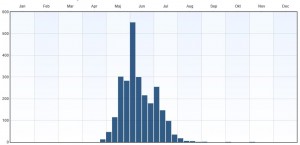 Fenologi 2010-2015. Eventuella observationer långt utanför ordinarie flygtid gäller larver. Data från Artportalen.