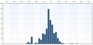 Fenologi 2010-2015. Eventuella observationer långt utanför ordinarie flygtid gäller larver. Data från Artportalen.