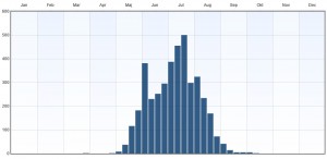 Fenologi 2010-2015. Eventuella observationer långt utanför ordinarie flygtid gäller larver. Data från Artportalen.