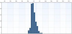 Fenologi 2010-2015. Eventuella observationer långt utanför ordinarie flygtid gäller larver. Data från Artportalen.