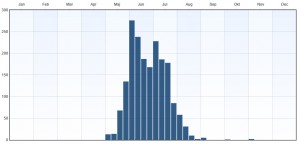 Fenologi 2010-2015. Eventuella observationer långt utanför ordinarie flygtid gäller larver. Data från Artportalen.