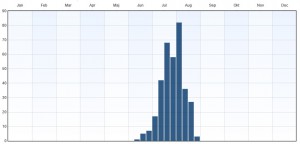 Fenologi 2010-2015. Eventuella observationer långt utanför ordinarie flygtid gäller larver. Data från Artportalen.