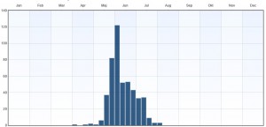 Fenologi 2010-2015. Eventuella observationer långt utanför ordinarie flygtid gäller larver. Data från Artportalen.