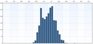 Fenologi 2010-2015. Eventuella observationer långt utanför ordinarie flygtid gäller larver. Data från Artportalen.