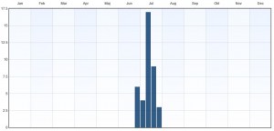 Fenologi 2010-2015. Eventuella observationer långt utanför ordinarie flygtid gäller larver. Data från Artportalen.