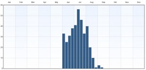 Fenologi 2010-2015. Eventuella observationer långt utanför ordinarie flygtid gäller larver. Data från Artportalen.