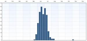 Fenologi 2010-2015. Eventuella observationer långt utanför ordinarie flygtid gäller larver. Data från Artportalen.