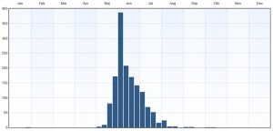 Fenologi 2010-2015. Eventuella observationer långt utanför ordinarie flygtid gäller larver. Data från Artportalen.