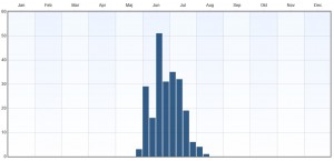 Fenologi 2010-2015. Eventuella observationer långt utanför ordinarie flygtid gäller larver. Data från Artportalen.