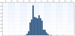 Fenologi 2010-2015. Eventuella observationer långt utanför ordinarie flygtid gäller larver. Data från Artportalen.