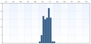 Fenologi 2010-2015. Eventuella observationer långt utanför ordinarie flygtid gäller larver. Data från Artportalen.