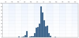 Fenologi 2010-2015. Eventuella observationer långt utanför ordinarie flygtid gäller larver. Data från Artportalen.