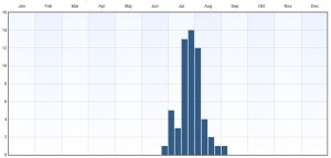 Fenologi 2010-2015. Eventuella observationer långt utanför ordinarie flygtid gäller larver. Data från Artportalen.