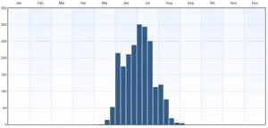 Fenologi 2010-2015. Eventuella observationer långt utanför ordinarie flygtid gäller larver. Data från Artportalen.