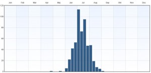 Fenologi 2010-2015. Eventuella observationer långt utanför ordinarie flygtid gäller larver. Data från Artportalen.