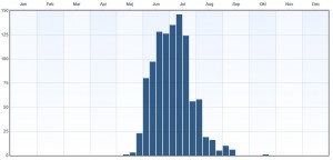 Fenologi 2010-2015. Eventuella observationer långt utanför ordinarie flygtid gäller larver. Data från Artportalen.