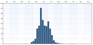 Fenologi 2010-2015. Eventuella observationer långt utanför ordinarie flygtid gäller larver. Data från Artportalen.