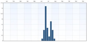 Fenologi 2010-2015. Eventuella observationer långt utanför ordinarie flygtid gäller larver. Data från Artportalen.