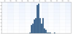 Fenologi 2010-2015. Eventuella observationer långt utanför ordinarie flygtid gäller larver. Data från Artportalen.