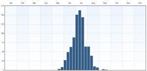 Fenologi 2010-2015. Eventuella observationer långt utanför ordinarie flygtid gäller larver. Data från Artportalen.