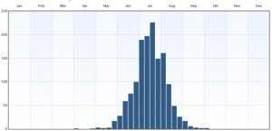 Fenologi 2010-2015. Eventuella observationer långt utanför ordinarie flygtid gäller larver. Data från Artportalen.