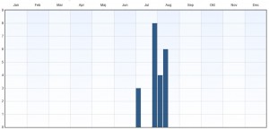 Fenologi 2010-2015. Eventuella observationer långt utanför ordinarie flygtid gäller larver. Data från Artportalen.