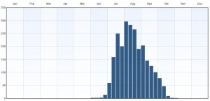 Fenologi 2010-2015. Eventuella observationer långt utanför ordinarie flygtid gäller larver. Data från Artportalen.