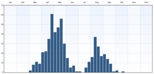 Fenologi 2010-2015. Eventuella observationer långt utanför ordinarie flygtid gäller larver. Data från Artportalen.