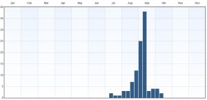 Fenologi 2010-2015. Eventuella observationer långt utanför ordinarie flygtid gäller larver. Data från Artportalen.