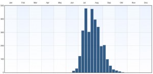 Fenologi 2010-2015. Eventuella observationer långt utanför ordinarie flygtid gäller larver. Data från Artportalen.