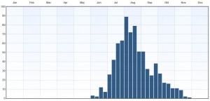 Fenologi 2010-2015. Eventuella observationer långt utanför ordinarie flygtid gäller larver. Data från Artportalen.