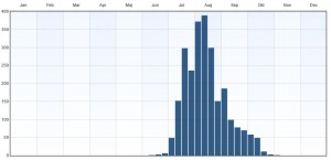 Fenologi 2010-2015. Eventuella observationer långt utanför ordinarie flygtid gäller larver. Data från Artportalen.